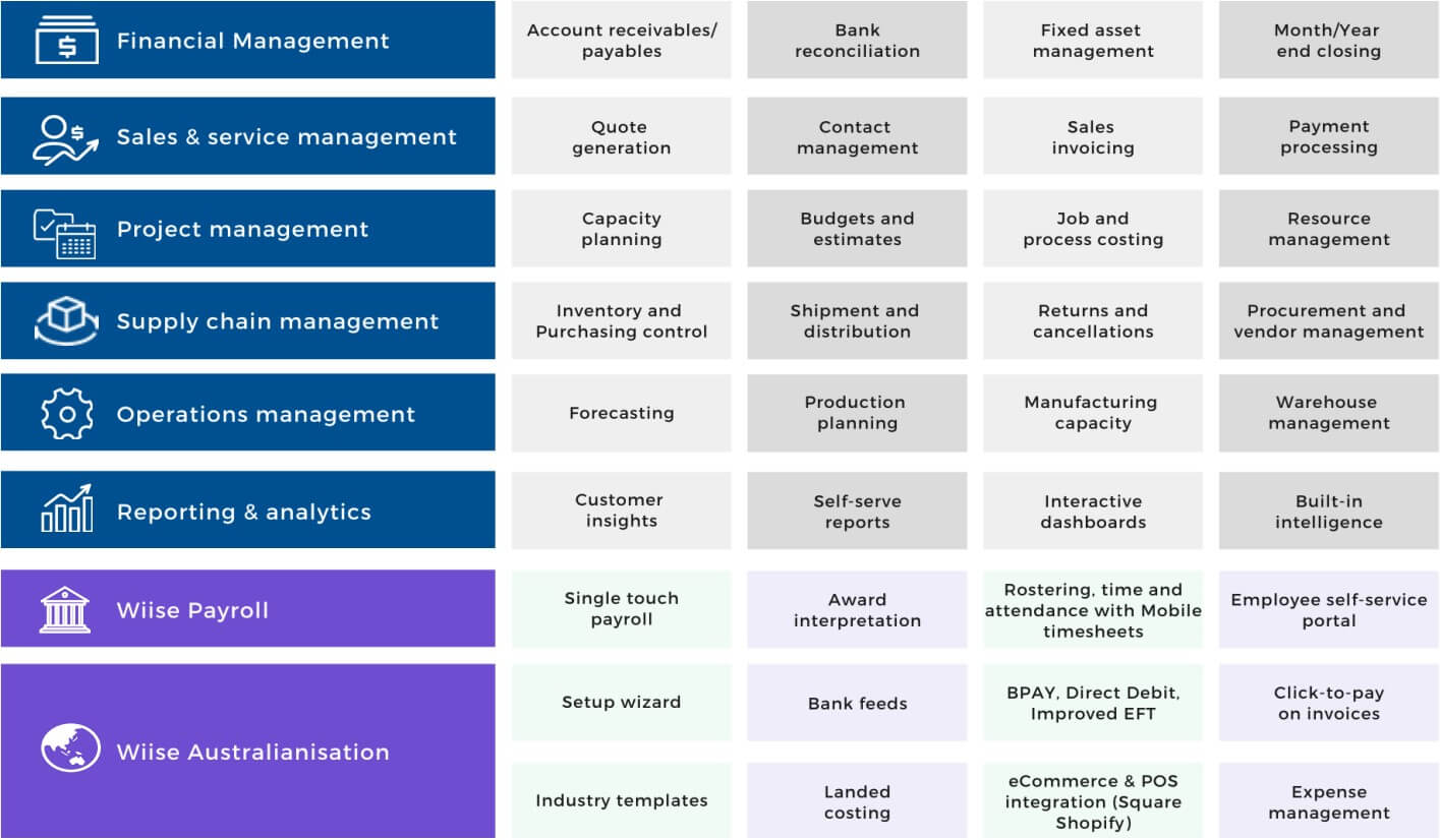 Wiise Business Central | ERP Solutions by Ecleva